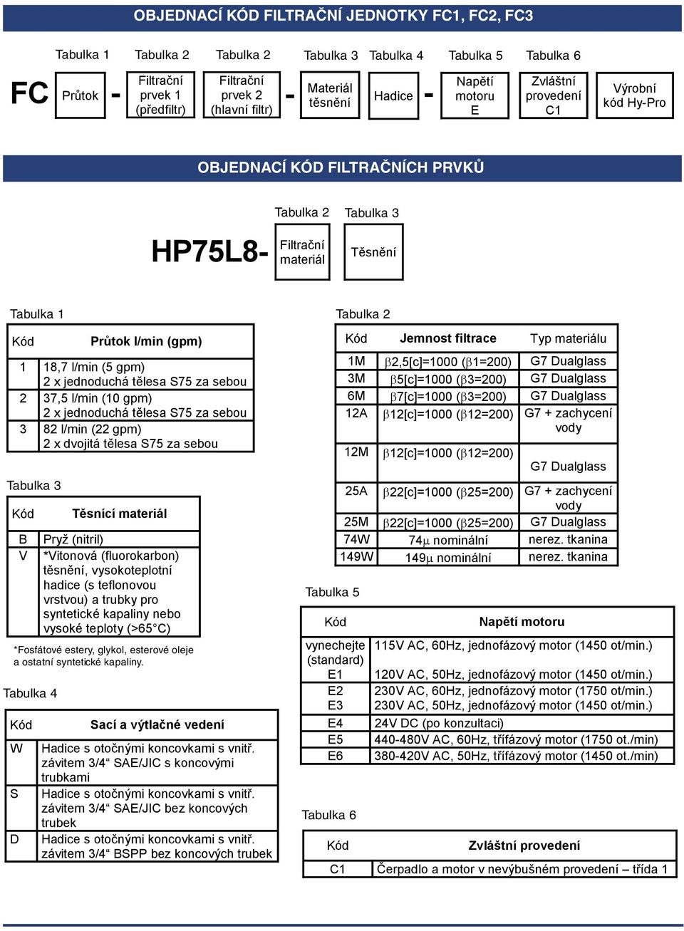 18,7 l/min (5 gpm) 2 x jednoduchá tělesa S75 za sebou 2 37,5 l/min (10 gpm) 2 x jednoduchá tělesa S75 za sebou 3 82 l/min (22 gpm) 2 x dvojitá tělesa S75 za sebou Tabulka 3 Těsnící materiál Pryž