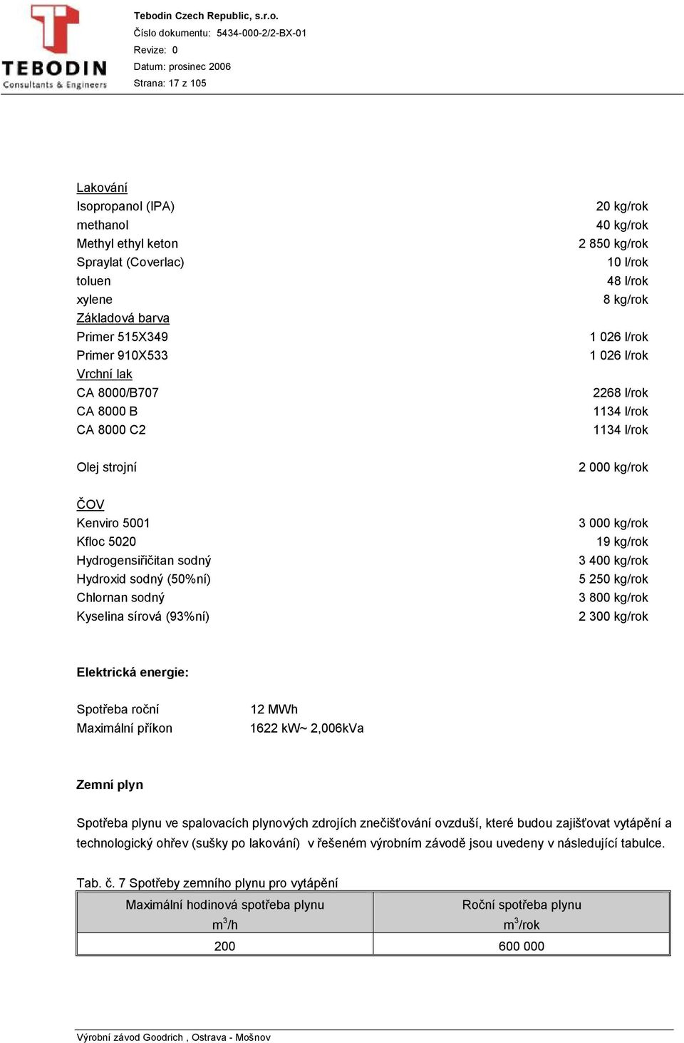 Hydroxid sodný (50%ní) Chlornan sodný Kyselina sírová (93%ní) 3 000 kg/rok 19 kg/rok 3 400 kg/rok 5 250 kg/rok 3 800 kg/rok 2 300 kg/rok Elektrická energie: Spotřeba roční Maximální příkon 12 MWh
