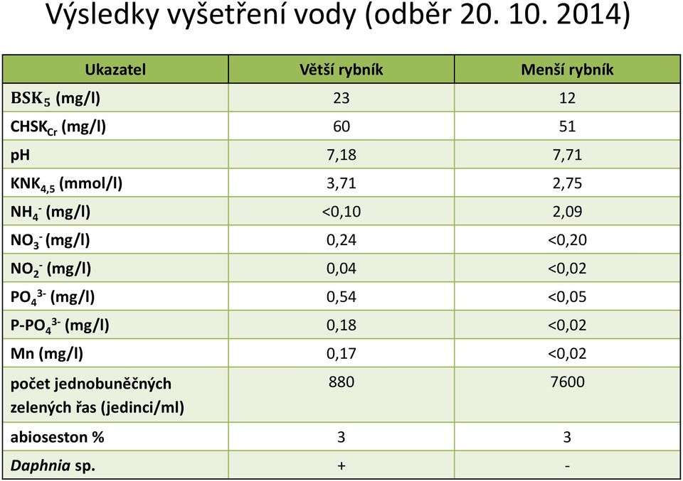 4,5 (mmol/l) 3,71 2,75 NH 4- (mg/l) <0,10 2,09 NO 3- (mg/l) 0,24 <0,20 NO 2- (mg/l) 0,04 <0,02 PO