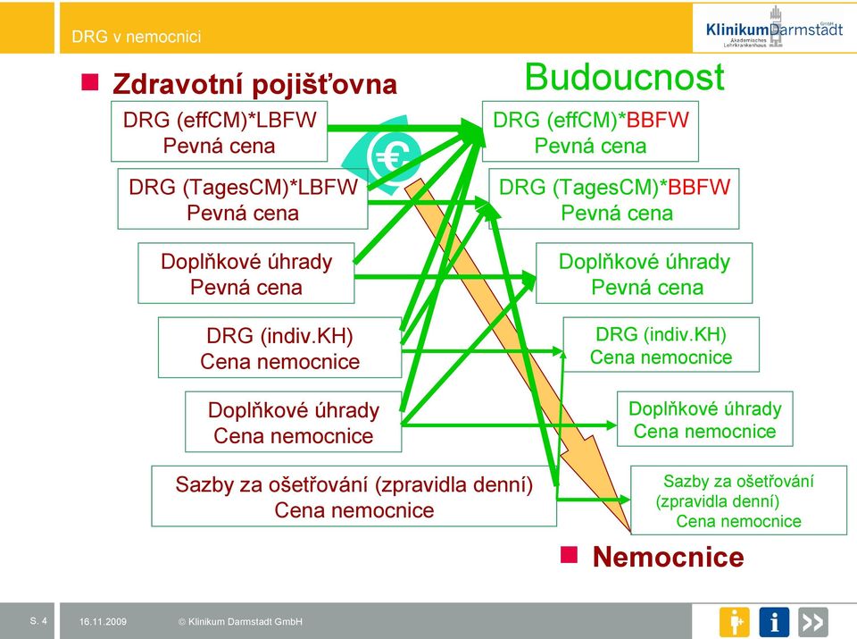 kh) Cena nemocnice Doplňkové úhrady Cena nemocnice Budoucnost DRG (effcm)*bbfw Pevná cena DRG (TagesCM)*BBFW Pevná