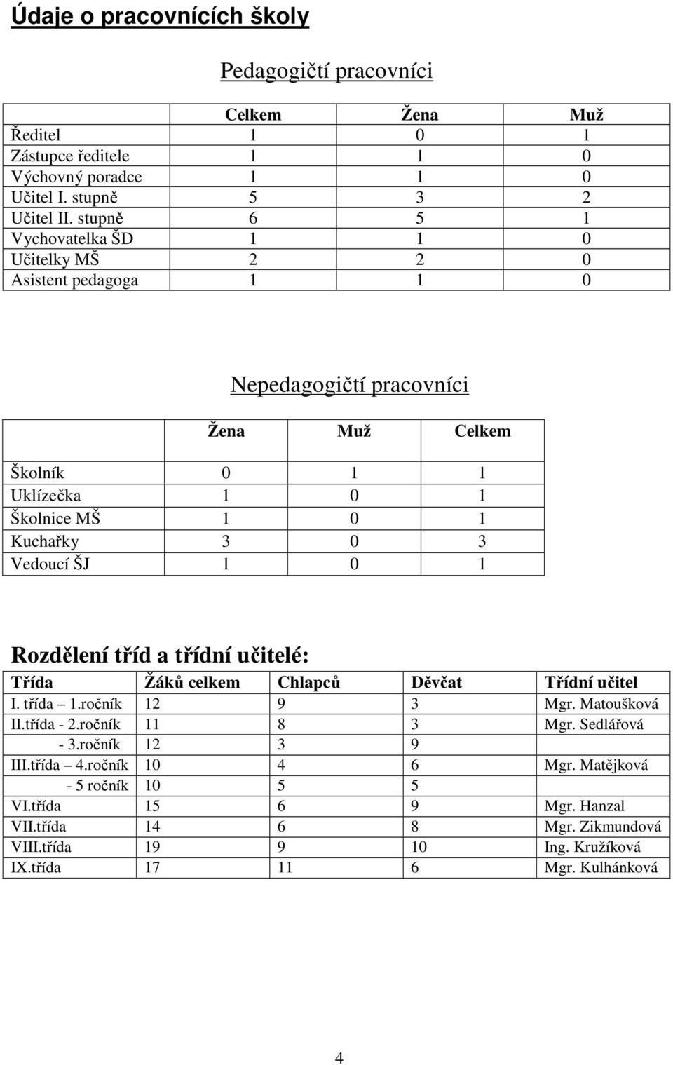 Vedoucí ŠJ 1 0 1 Rozdělení tříd a třídní učitelé: Třída Žáků celkem Chlapců Děvčat Třídní učitel I. třída 1.ročník 12 9 3 Mgr. Matoušková II.třída - 2.ročník 11 8 3 Mgr.