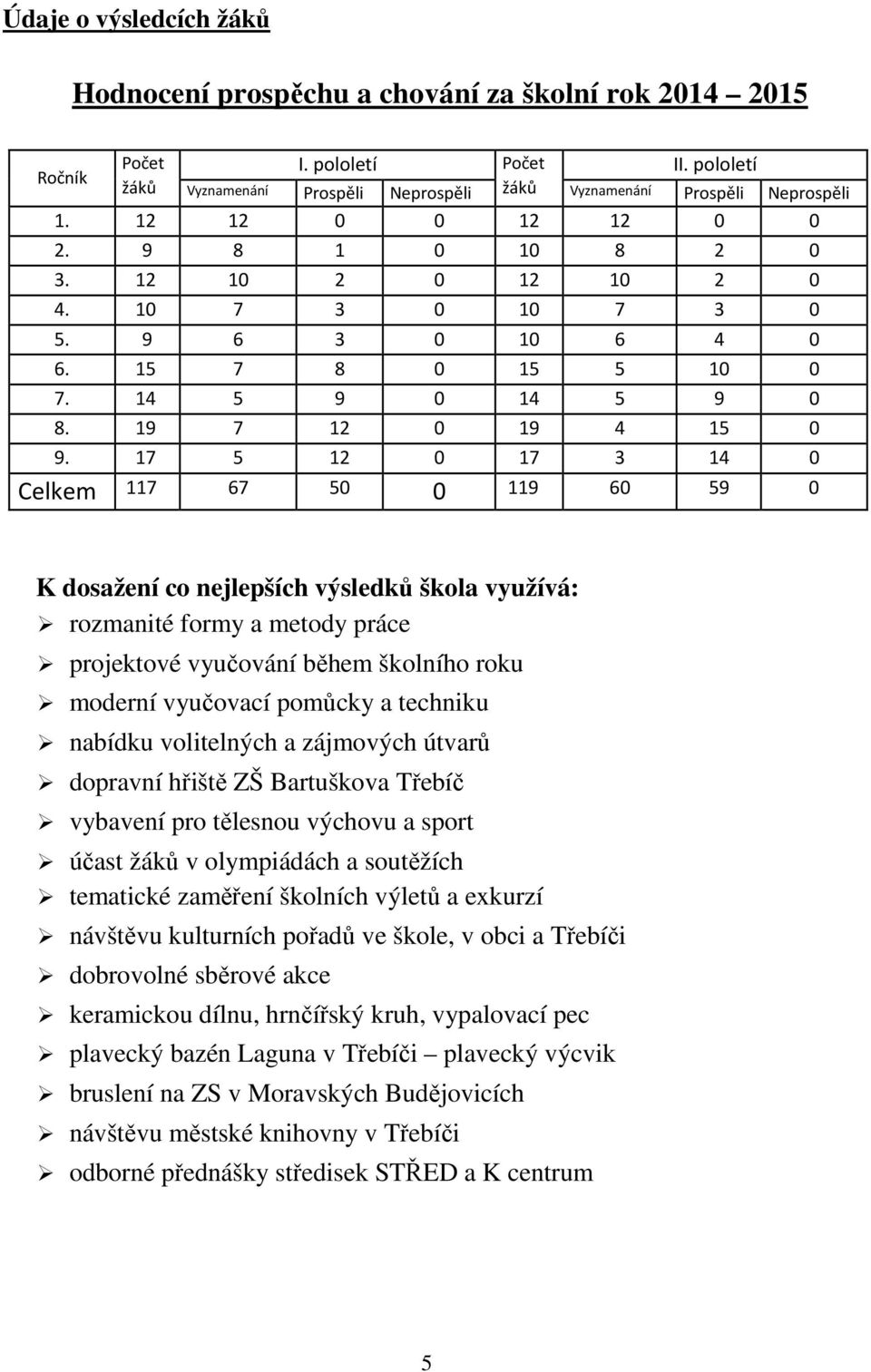 17 5 12 0 17 3 14 0 Celkem 117 67 50 0 119 60 59 0 K dosažení co nejlepších výsledků škola využívá: rozmanité formy a metody práce projektové vyučování během školního roku moderní vyučovací pomůcky a