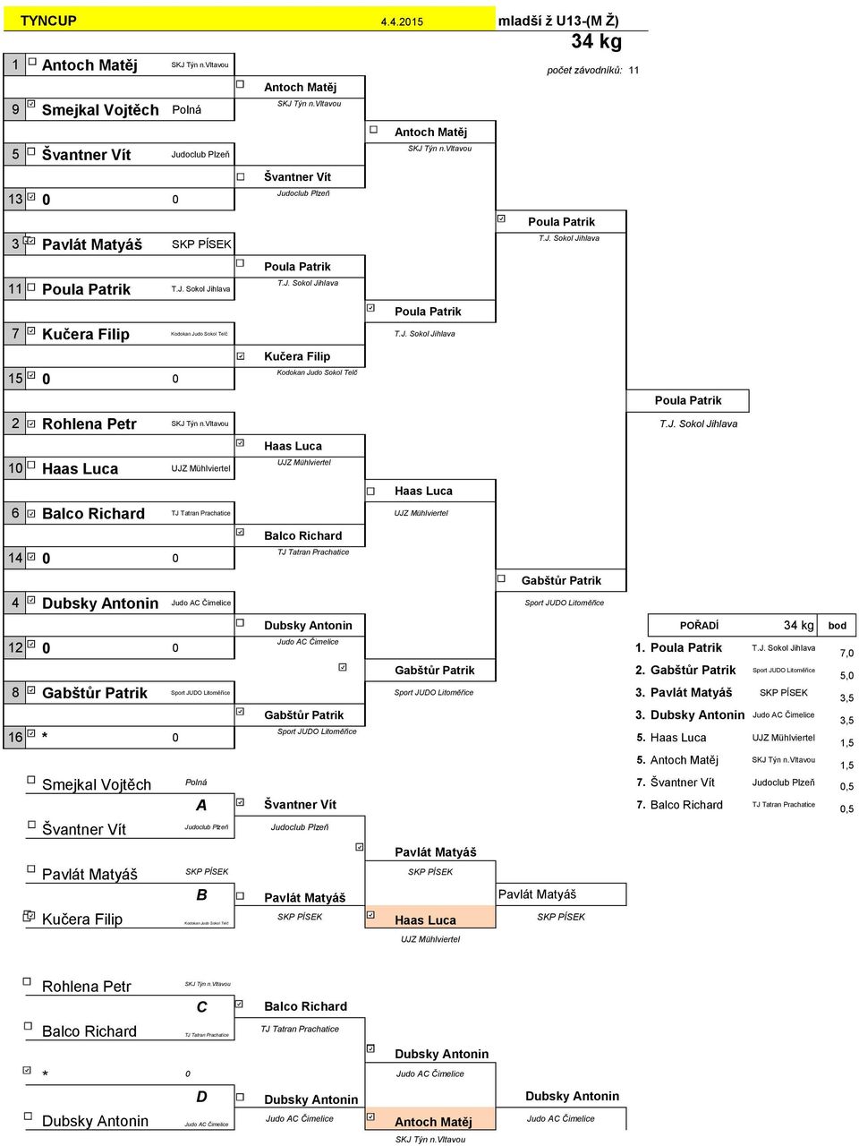 Prachatice UJZ Mühlviertel 4 0 0 4 Dubsky Antonin 0 Balco Richard TJ Tatran Prachatice Gabštůr Patrik Judo AC Čimelice Sport JUDO Litoměřice Dubsky Antonin POŘADÍ 4 kg bod Judo AC Čimelice.