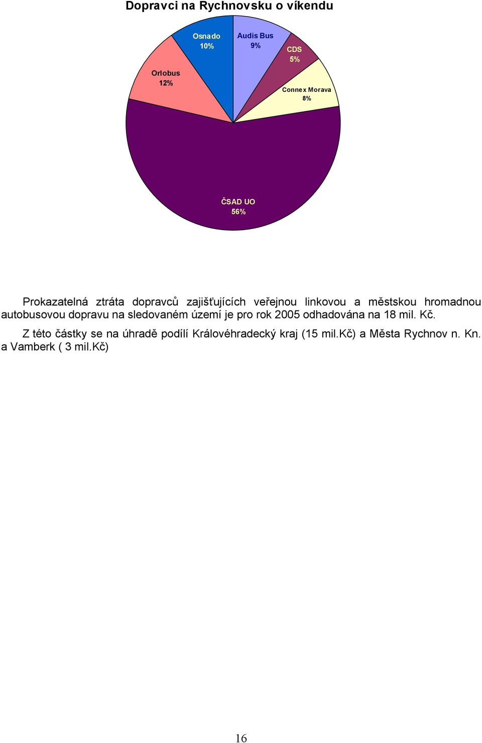 autobusovou dopravu na sledovaném území je pro rok 2005 odhadována na 18 mil. Kč.