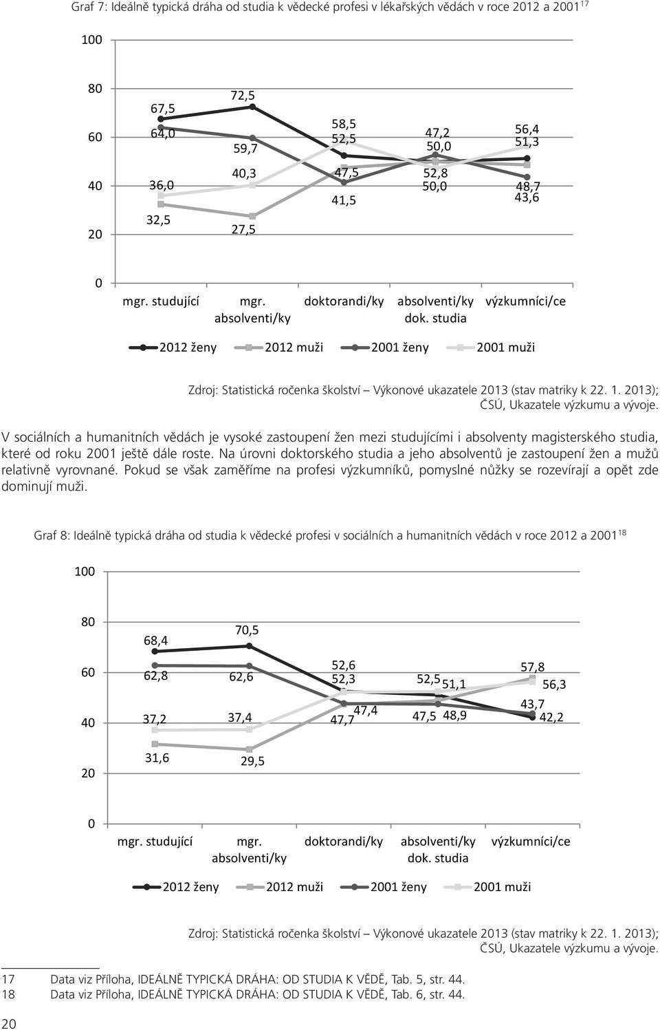 studia výzkumníci/ce 2012 ženy 2012 muži 2001 ženy 2001 muži Zdroj: Statistická ročenka školství Výkonové ukazatele 2013 (stav matriky k 22. 1. 2013); ČSÚ, Ukazatele výzkumu a vývoje.