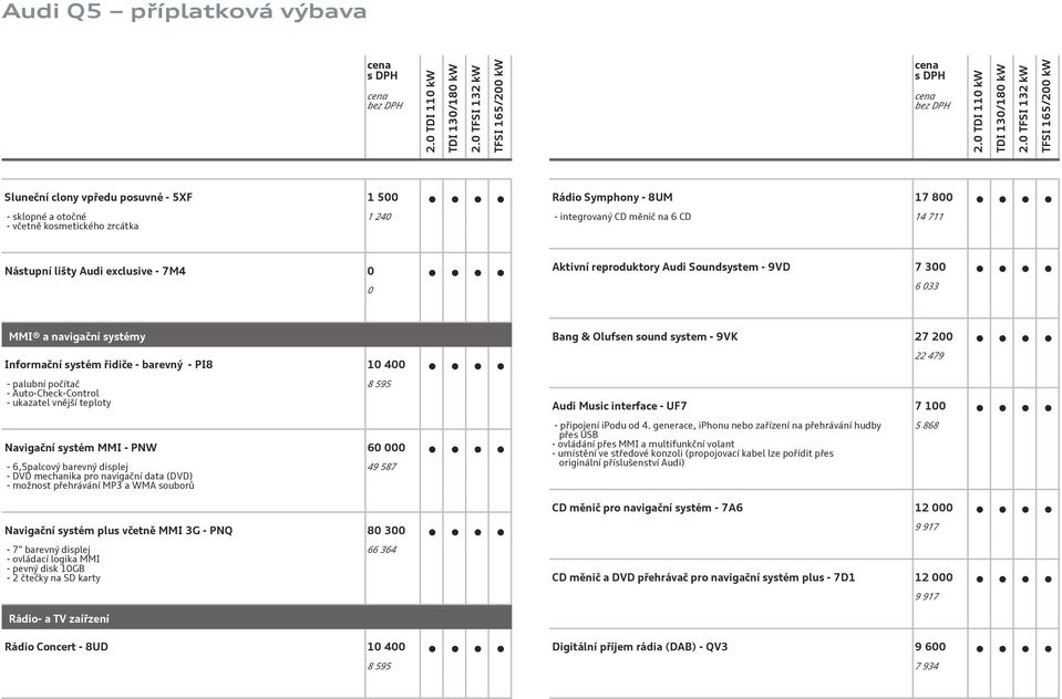 systém MMI - PNW 6-6,5palcový barevný displej - DVD mechanika pro navigační data (DVD) - možnost přehrávání MP3 a WMA souborů 8 595 49 587 Bang & Olufsen sound system - 9VK 27 2 22 479 Audi Music