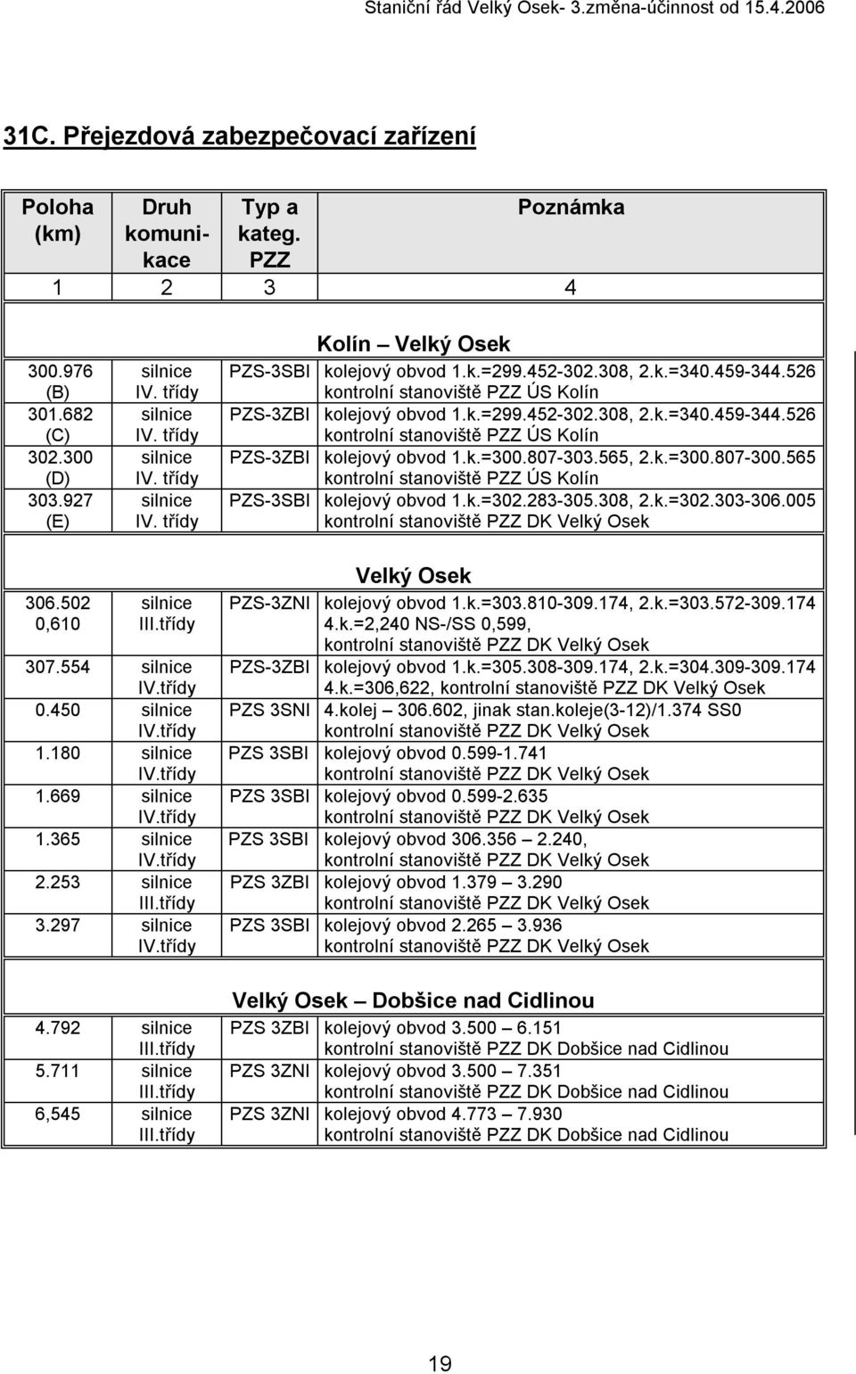 807-303.565, 2.k.=300.807-300.565 kontrolní stanoviště PZZ ÚS Kolín PZS-3SBI kolejový obvod 1.k.=302.283-305.308, 2.k.=302.303-306.005 kontrolní stanoviště PZZ DK Velký Osek 306.502 0,610 silnice III.