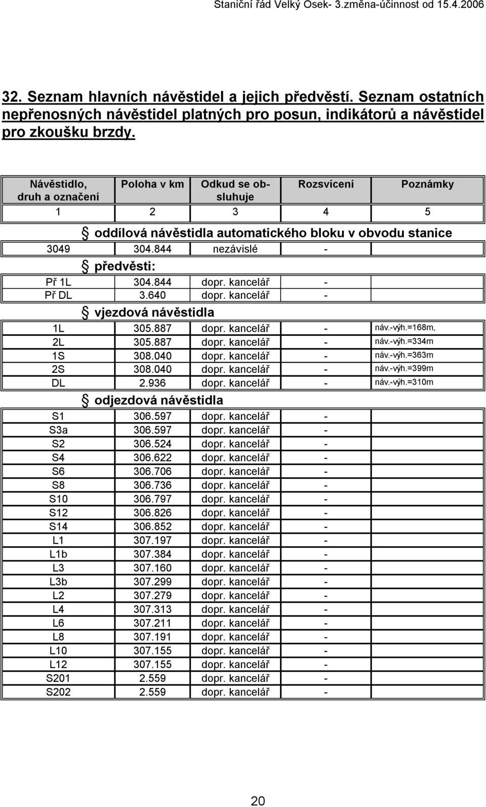 844 dopr. kancelář - Př DL 3.640 dopr. kancelář - vjezdová návěstidla 1L 305.887 dopr. kancelář - náv.-výh.=168m, 2L 305.887 dopr. kancelář - náv.-výh.=334m 1S 308.040 dopr. kancelář - náv.-výh.=363m 2S 308.