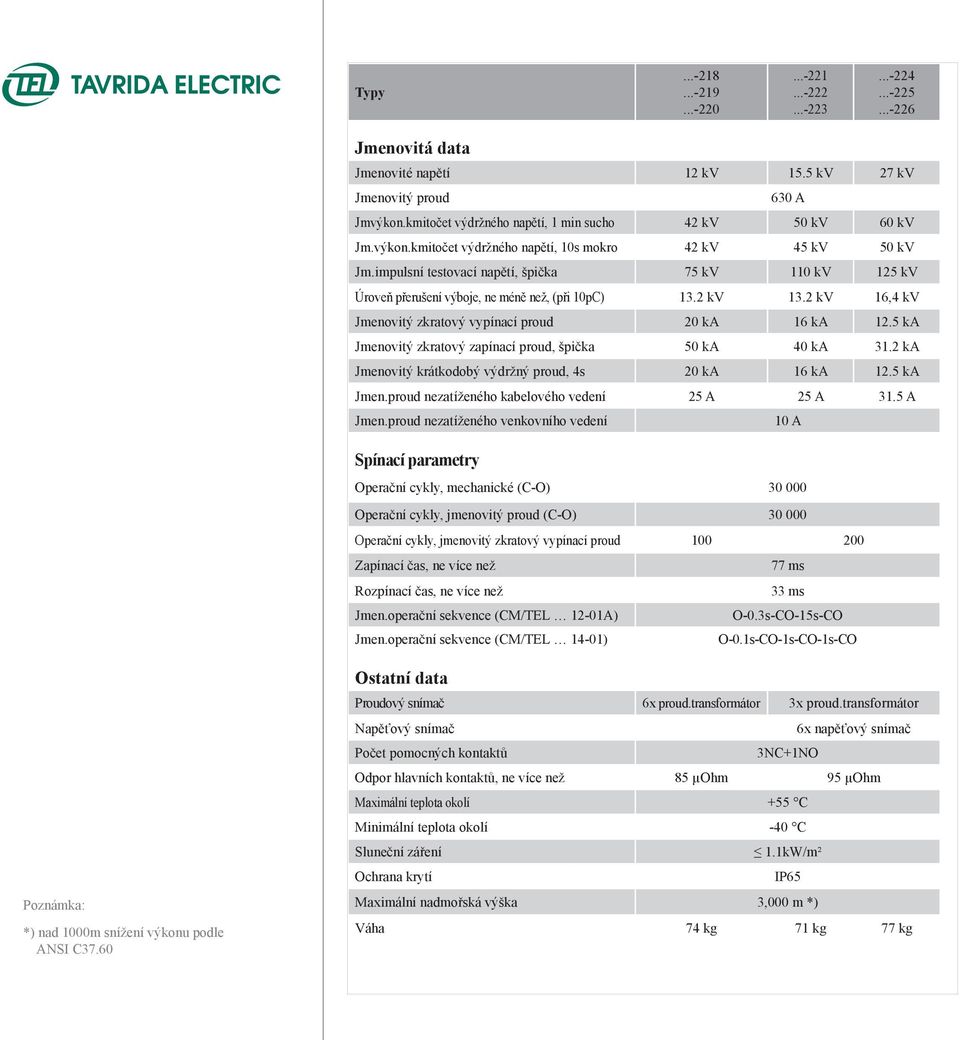 impulsní testovací napětí, špička 75 kv 110 kv 125 kv Úroveň přerušení výboje, ne méně než, (při 10pC) 13.2 kv 13.2 kv 16,4 kv Jmenovitý zkratový vypínací proud 20 ka 16 ka 12.