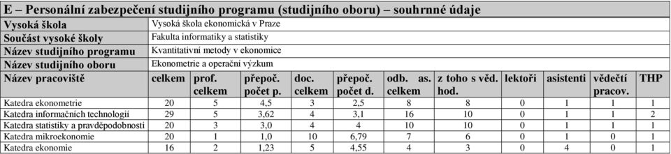 celkem přepoč. počet d. odb. as. celkem z toho s věd. hod. lektoři asistenti vědečtí pracov.