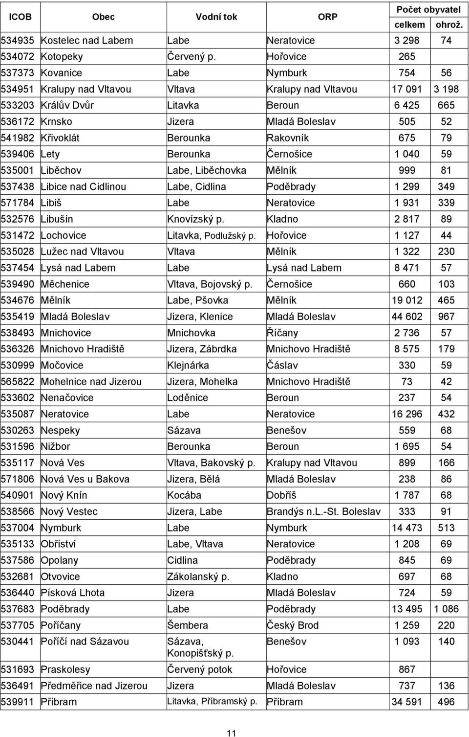 539406 Lety Berounka Černošice 1 040 59 535001 Liběchov Labe, Liběchovka Mělník 999 81 537438 Libice nad Cidlinou Labe, Cidlina Poděbrady 1 299 349 571784 Libiš Labe Neratovice 1 931 339 532576