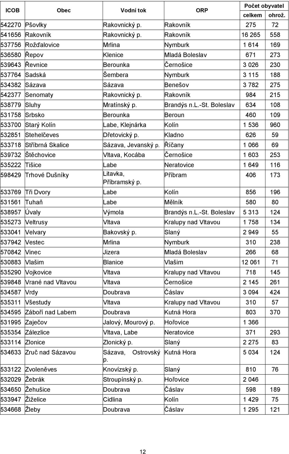 Sázava Sázava Benešov 3 782 275 542377 Senomaty Rakovnický p. Rakovník 984 215 538779 Sluhy Mratínský p. Brandýs n.l.-st.