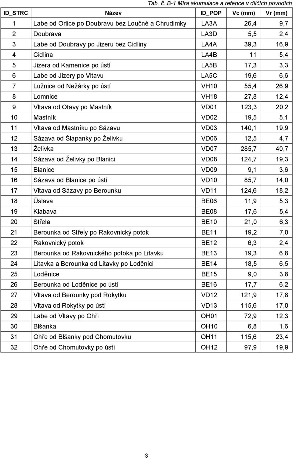 Jizeru bez Cidliny LA4A 39,3 16,9 4 Cidlina LA4B 11 5,4 5 Jizera od Kamenice po ústí LA5B 17,3 3,3 6 Labe od Jizery po Vltavu LA5C 19,6 6,6 7 Lužnice od Nežárky po ústí VH10 55,4 26,9 8 Lomnice VH18