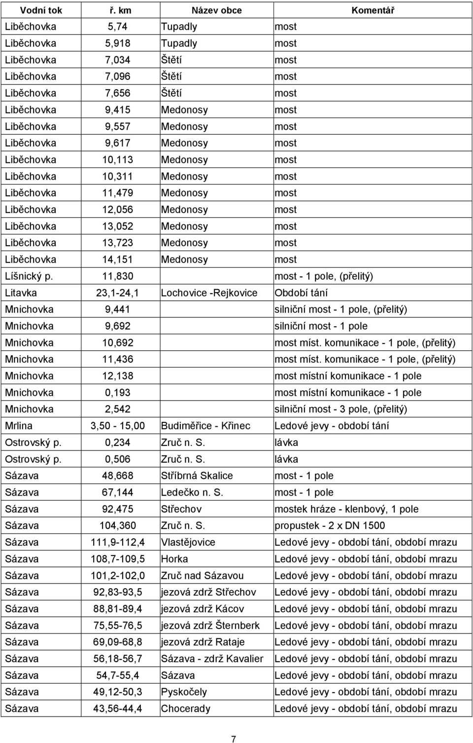 Liběchovka 9,557 Medonosy most Liběchovka 9,617 Medonosy most Liběchovka 10,113 Medonosy most Liběchovka 10,311 Medonosy most Liběchovka 11,479 Medonosy most Liběchovka 12,056 Medonosy most