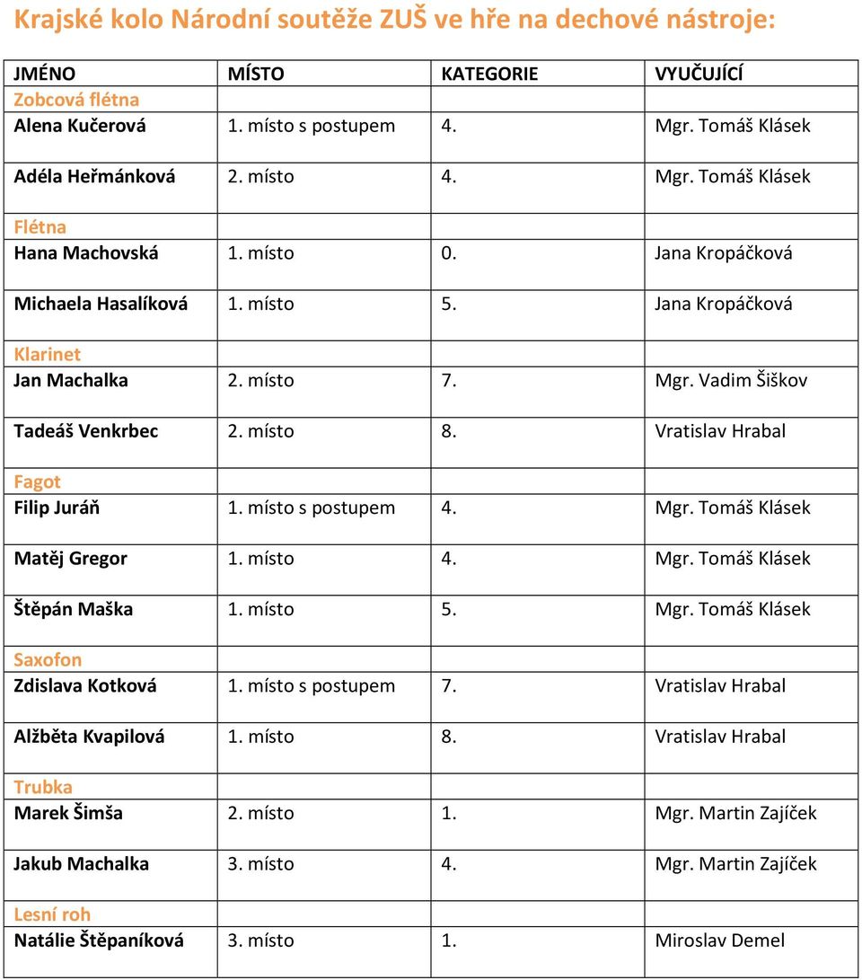 místo s postupem 4. Mgr. Tomáš Klásek Matěj Gregor 1. místo 4. Mgr. Tomáš Klásek Štěpán Maška 1. místo 5. Mgr. Tomáš Klásek Saxofon Zdislava Kotková 1. místo s postupem 7.