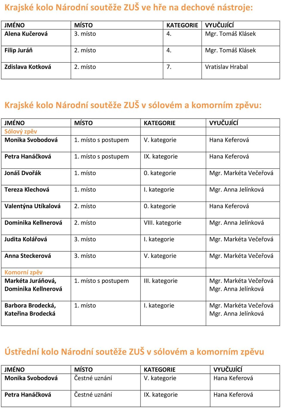 kategorie Hana Keferová Jonáš Dvořák 1. místo 0. kategorie Mgr. Markéta Večeřová Tereza Klechová 1. místo I. kategorie Mgr. Anna Jelínková Valentýna Utíkalová 2. místo 0. kategorie Hana Keferová Dominika Kellnerová 2.