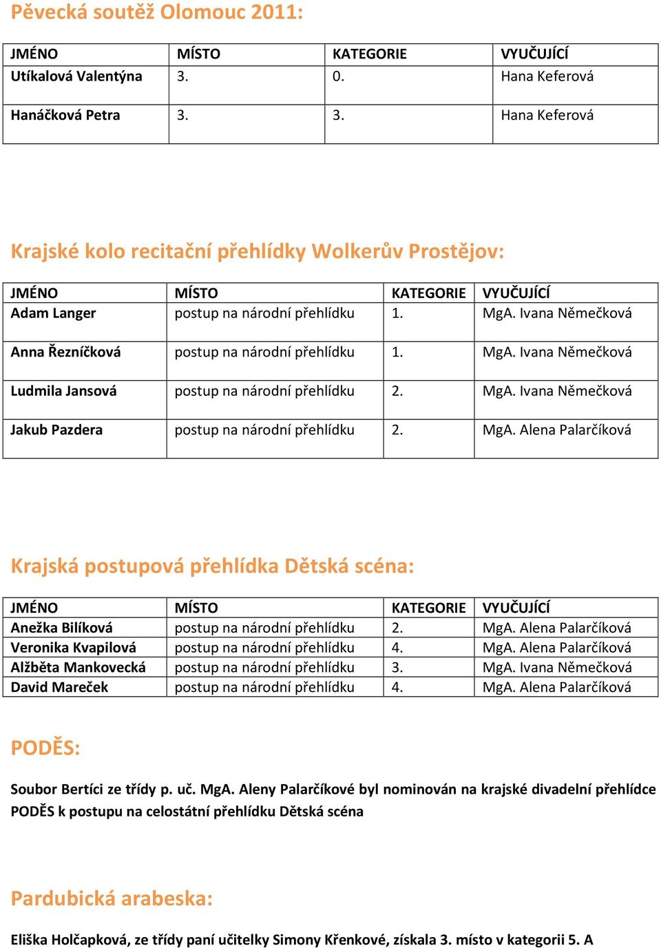 MgA. Alena Palarčíková Krajská postupová přehlídka Dětská scéna: Anežka Bilíková postup na národní přehlídku 2. MgA. Alena Palarčíková Veronika Kvapilová postup na národní přehlídku 4. MgA. Alena Palarčíková Alžběta Mankovecká postup na národní přehlídku 3.
