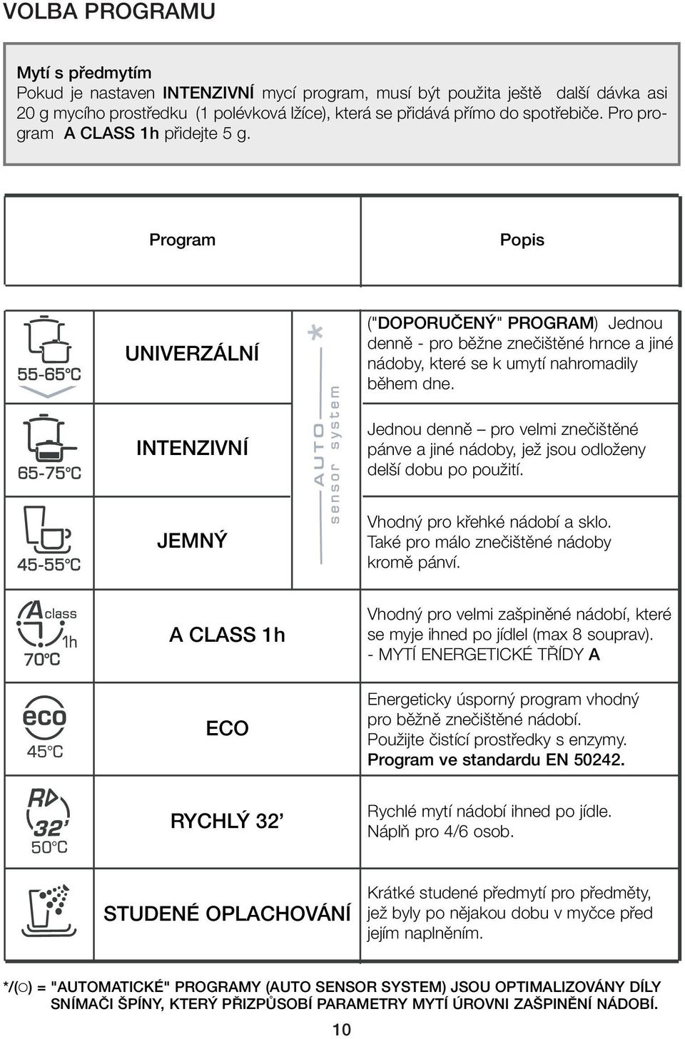 Program Popis UNIVERZÁLNÍ INTENZIVNÍ JEMN A CLASS 1h ECO ("DOPORUâEN " PROGRAM) Jednou dennû - pro bûïne zneãi tûné hrnce a jiné nádoby, které se k umytí nahromadily bûhem dne.