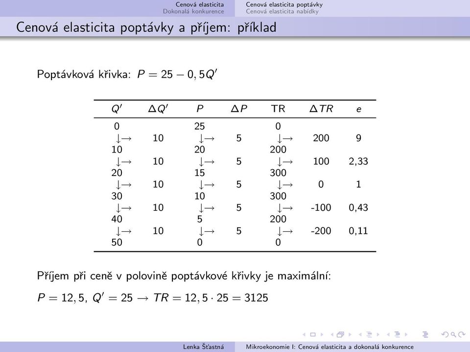 10 5-100 0,43 40 5 200 10 5-200 0,11 50 0 0 Příjem při ceně v