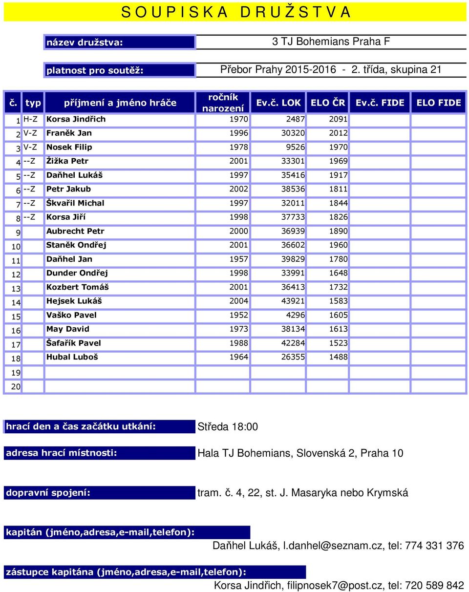 1648 13 Kozbert Tomáš 01 36413 1732 14 Hejsek Lukáš 04 43921 1583 15 Vaško Pavel 52 4296 1605 16 May David 73 38134 1613 17 Šafařík Pavel 88 42284 1523 18 Hubal Luboš 64 26355 1488 Středa