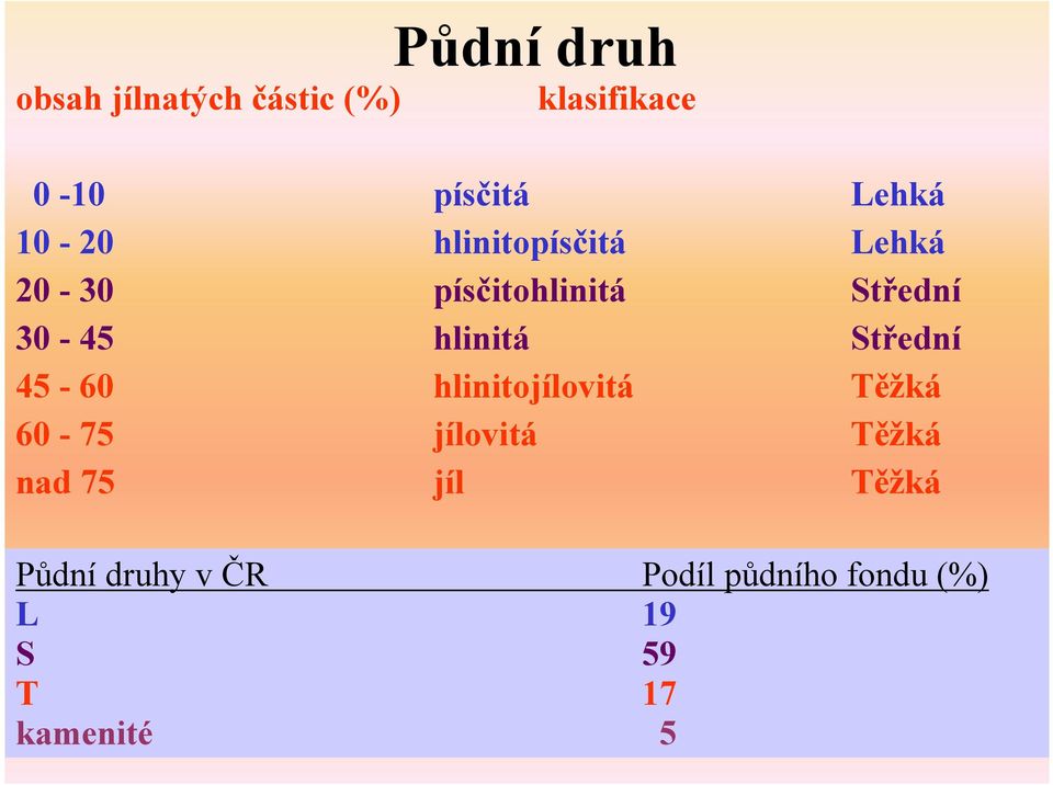 Střední 45-60 hlinitojílovitá Těžká 60-75 jílovitá Těžká nad 75 jíl