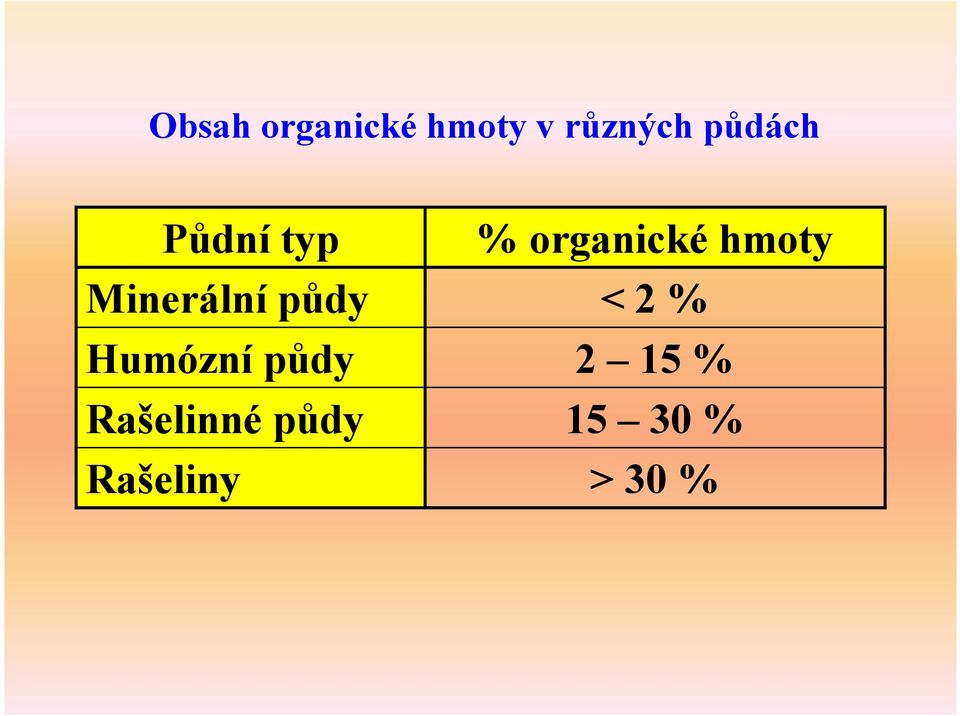 Humózní půdy Rašelinné půdy Rašeliny