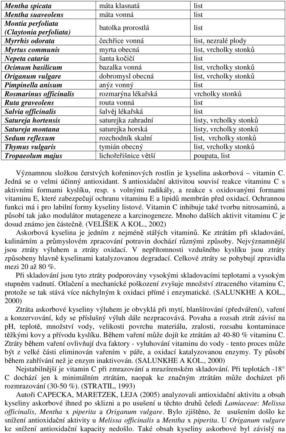 vonný list Rosmarinus officinalis rozmarýna lékařská vrcholky stonků Ruta graveolens routa vonná list Salvia officinalis šalvěj lékařská list Satureja hortensis saturejka zahradní listy, vrcholky