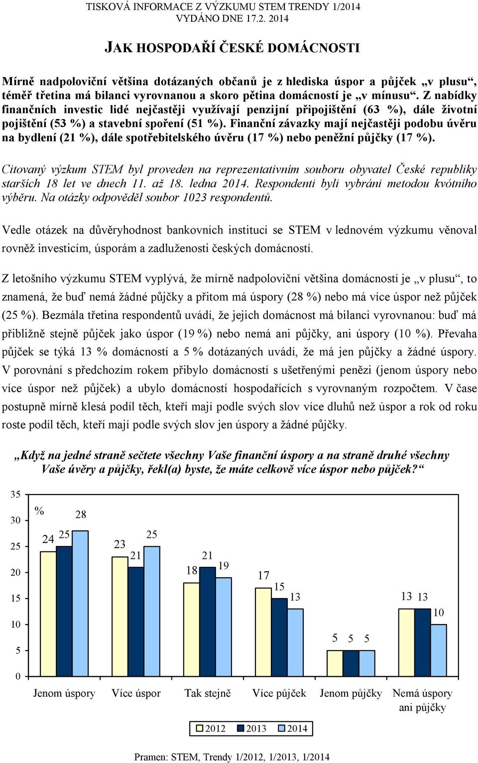 214 JAK HOSPODAŘÍ ČESKÉ DOMÁCNOSTI Mírně nadpoloviční většina dotázaných občanů je z hlediska úspor a půjček v plusu, téměř třetina má bilanci vyrovnanou a skoro pětina domácností je v mínusu.