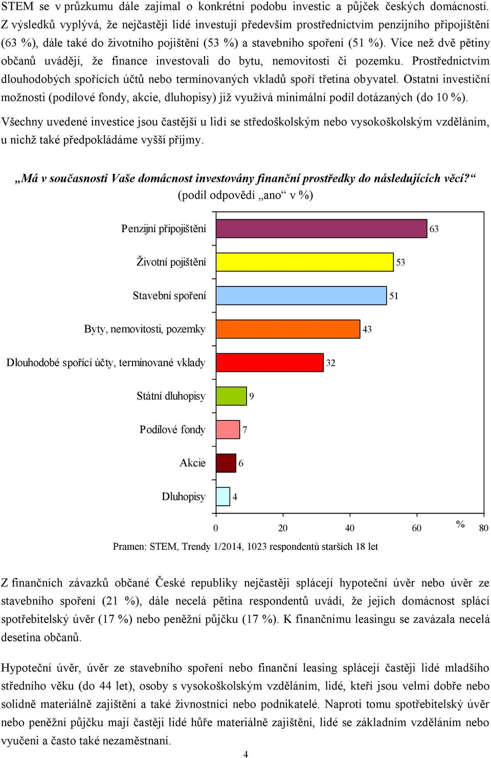 Více než dvě pětiny občanů uvádějí, že finance investovali do bytu, nemovitosti či pozemku. Prostřednictvím dlouhodobých spořících účtů nebo termínovaných vkladů spoří třetina obyvatel.