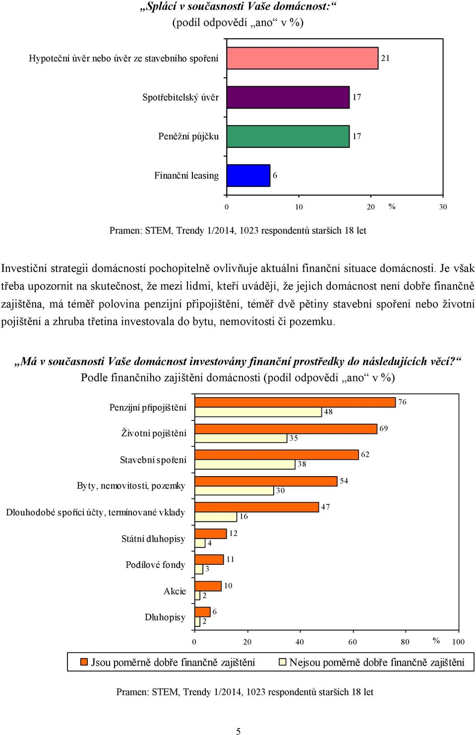 Je však třeba upozornit na skutečnost, že mezi lidmi, kteří uvádějí, že jejich domácnost není dobře finančně zajištěna, má téměř polovina penzijní připojištění, téměř dvě pětiny stavební spoření nebo