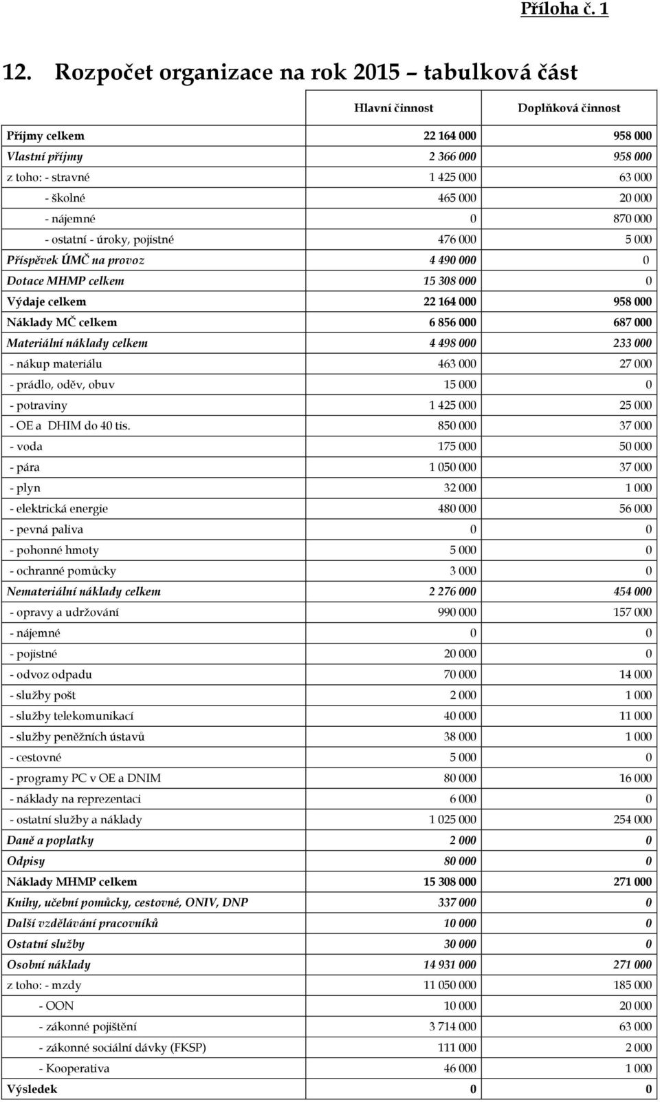 20 000 - nájemné 0 870 000 - ostatní - úroky, pojistné 476 000 5 000 Příspěvek ÚMČ na provoz 4 490 000 0 Dotace MHMP celkem 15 308 000 0 Výdaje celkem 22 164 000 958 000 Náklady MČ celkem 6 856 000