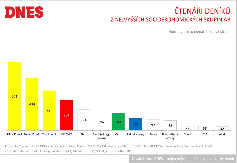 Power Kombi Top Kombi MF DNES Blesk Deník (síť reg.