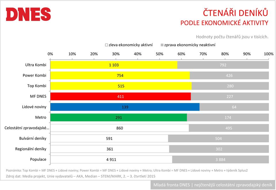 Kombi MF DNES Lidové noviny Metro Celostátní zpravodajské Bulvární deníky Regionální