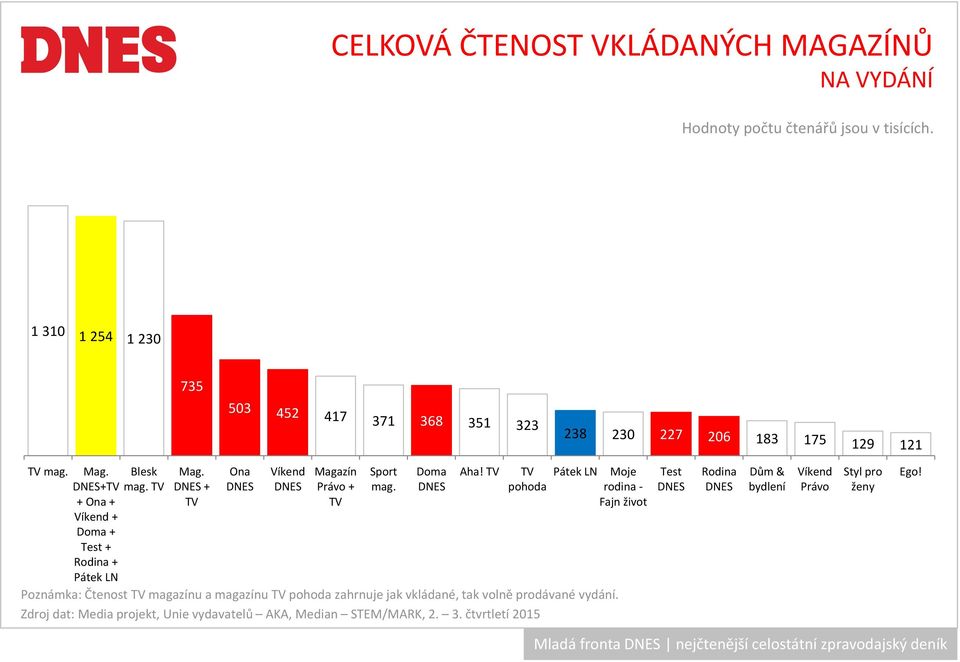 DNES pohoda rodina - + Ona + Víkend + Doma + Test + Rodina + Pátek LN TV TV Fajn život Poznámka: Čtenost TV magazínu a magazínu