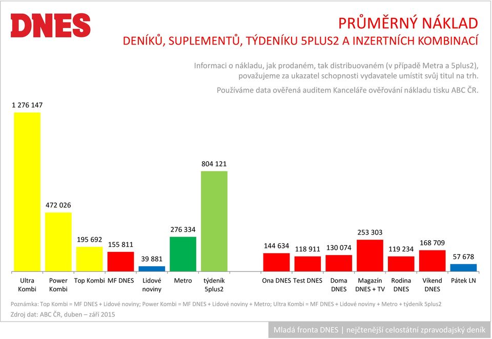 Používáme data ověřená auditem Kanceláře ověřování nákladu tisku ABC ČR.