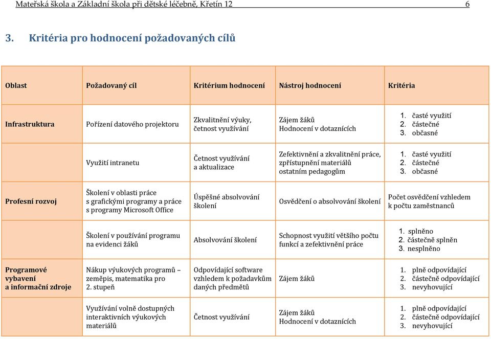 žáků Hodnocení v dotaznících 1. časté využití 2. částečné 3. občasné Využití intranetu Četnost využívání a aktualizace Zefektivnění a zkvalitnění práce, zpřístupnění materiálů ostatním pedagogům 1.