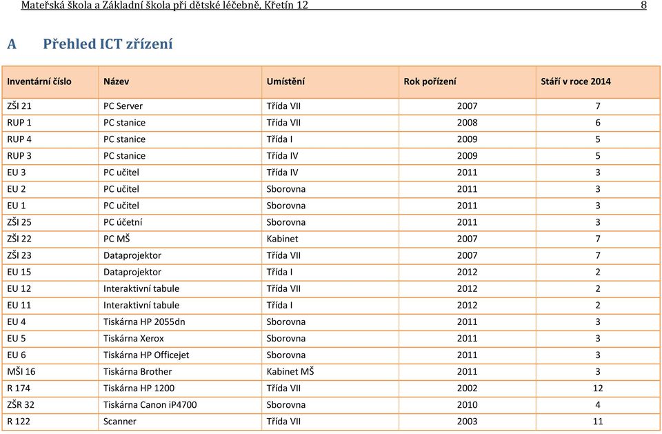 Sborovna 2011 3 ZŠI 22 PC MŠ Kabinet 2007 7 ZŠI 23 Dataprojektor Třída VII 2007 7 EU 15 Dataprojektor Třída I 2012 2 EU 12 Interaktivní tabule Třída VII 2012 2 EU 11 Interaktivní tabule Třída I 2012