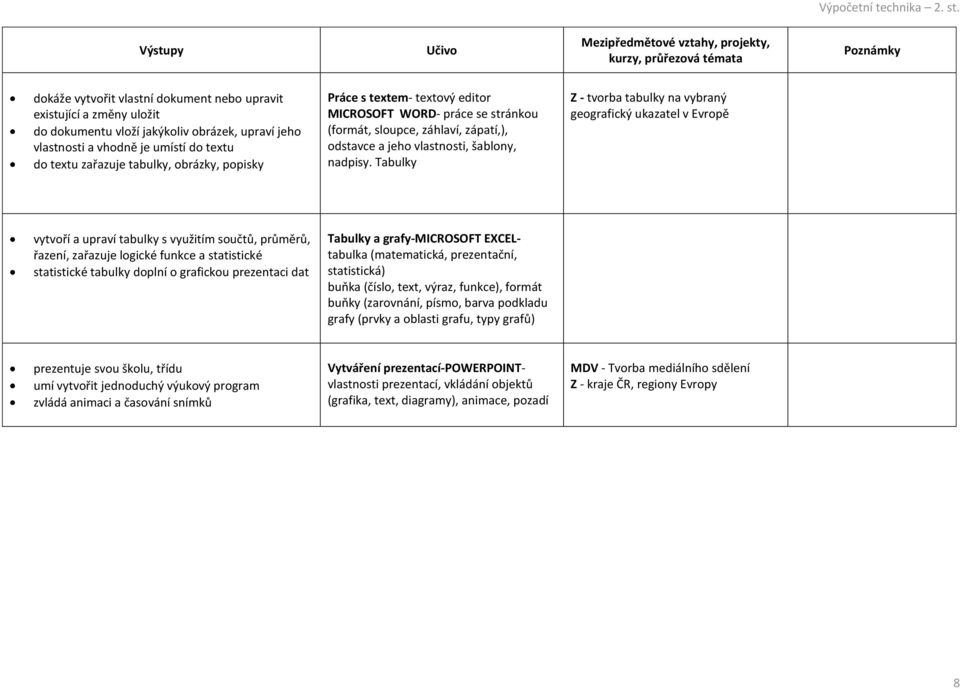 Tabulky Z - tvorba tabulky na vybraný geografický ukazatel v Evropě vytvoří a upraví tabulky s využitím součtů, průměrů, řazení, zařazuje logické funkce a statistické statistické tabulky doplní o