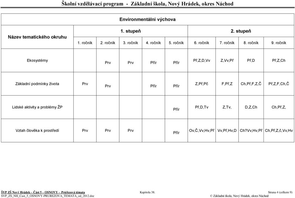 Př,D,Tv Z,Tv, D,Z,Ch Ch,Př,Z, Vztah člověka k prostředí Prv Prv Prv Přír Ov,Č,Vv,Hv,Př Vv,Př,Hv,D Ch?