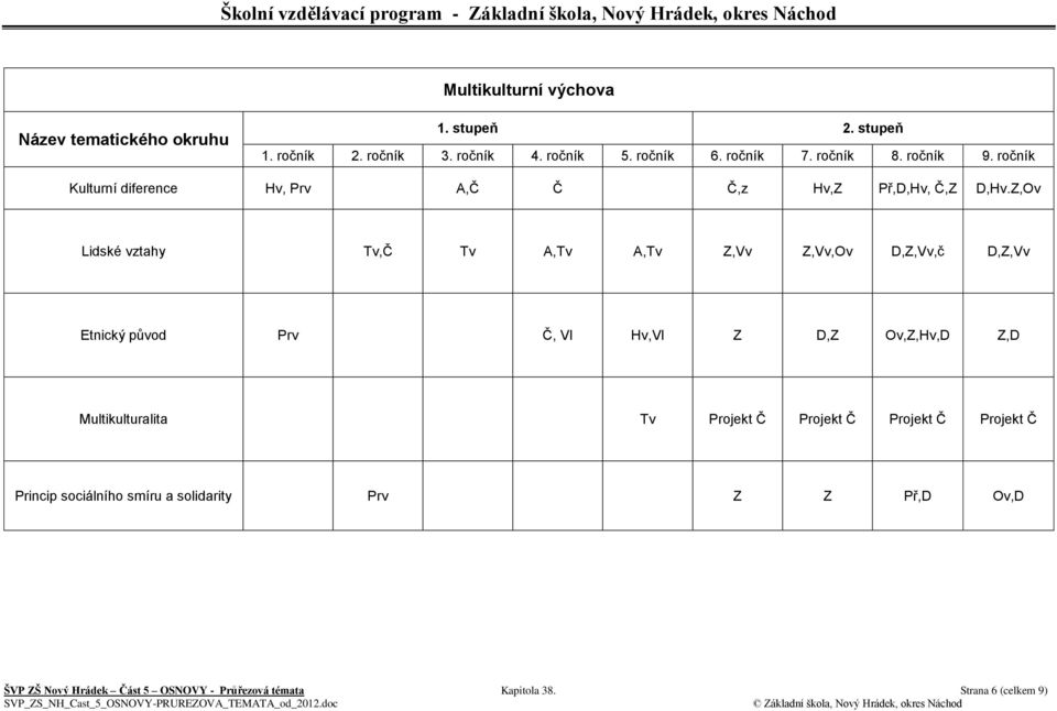 D,Z Ov,Z,Hv,D Z,D Multikulturalita Tv Projekt Č Projekt Č Projekt Č Projekt Č Princip sociálního