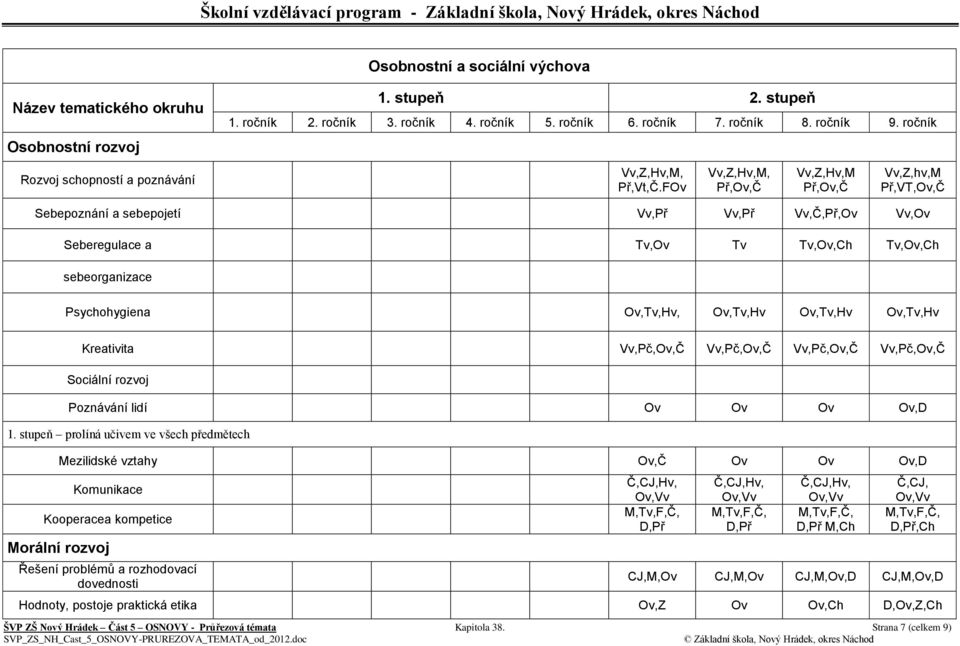 Ov,Tv,Hv Ov,Tv,Hv Ov,Tv,Hv Kreativita Vv,Pč,Ov,Č Vv,Pč,Ov,Č Vv,Pč,Ov,Č Vv,Pč,Ov,Č Sociální rozvoj Poznávání lidí Ov Ov Ov Ov,D 1.