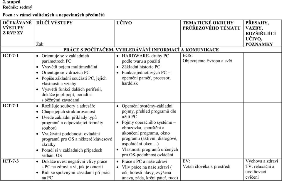 druzích PC Popíše základní součásti PC, jejich vlastnosti a vztahy Vysvětlí funkci dalších periferií, dokáže je připojit, poradí si s běžnými závadami Rozlišuje soubory a adresáře Chápe jejich