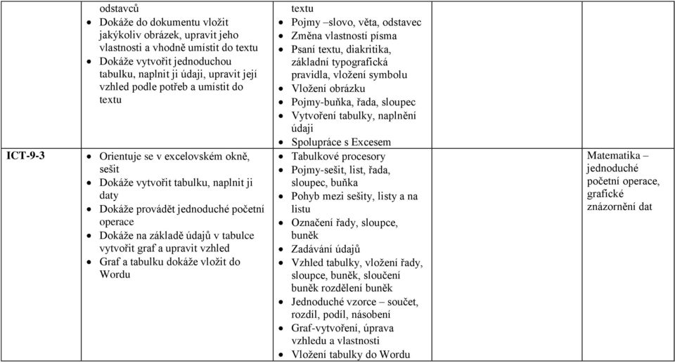 upravit vzhled Graf a tabulku dokáže vložit do Wordu textu Pojmy slovo, věta, odstavec Změna vlastností písma Psaní textu, diakritika, základní typografická pravidla, vložení symbolu Vložení obrázku