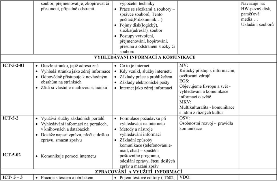 Vyhledávání informací na portálech, v knihovnách a databázích Dokáže napsat zprávu, přečíst došlou zprávu, smazat zprávu Komunikuje pomocí internetu výpočetní techniky Práce se složkami a soubory