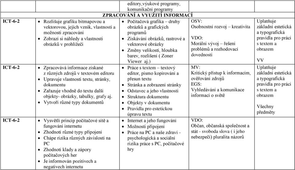 Vytvoří různé typy dokumentů Vysvětlí princip počítačové sítě a fungování internetu Zhodnotí různé typy připojení Chápe rizika různých závislostí na PC Zhodnotí klady a zápory počítačových her Je