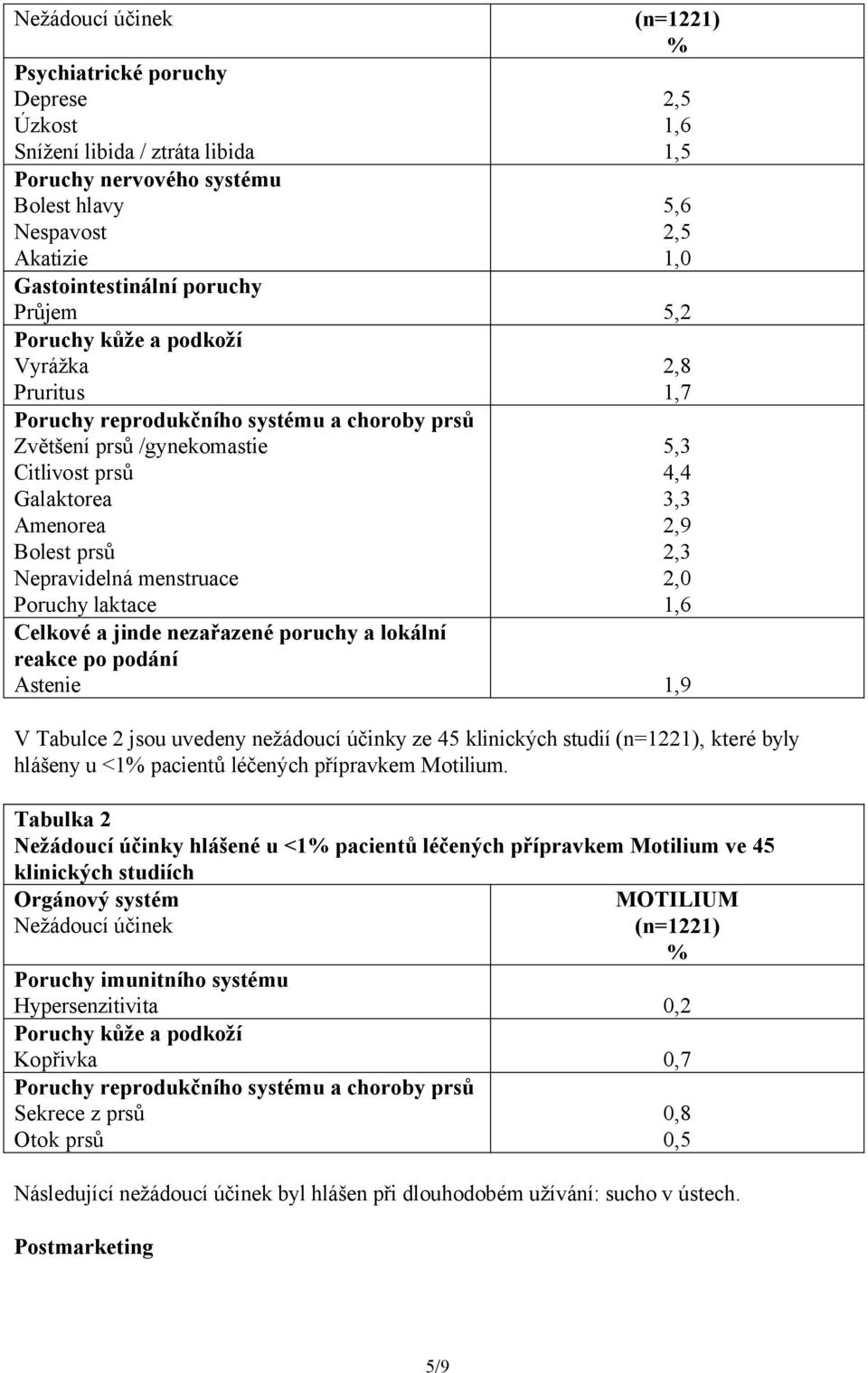 menstruace Poruchy laktace 2,8 1,7 5,3 4,4 3,3 2,9 2,3 2,0 1,6 Celkové a jinde nezařazené poruchy a lokální reakce po podání Astenie 1,9 V Tabulce 2 jsou uvedeny nežádoucí účinky ze 45 klinických