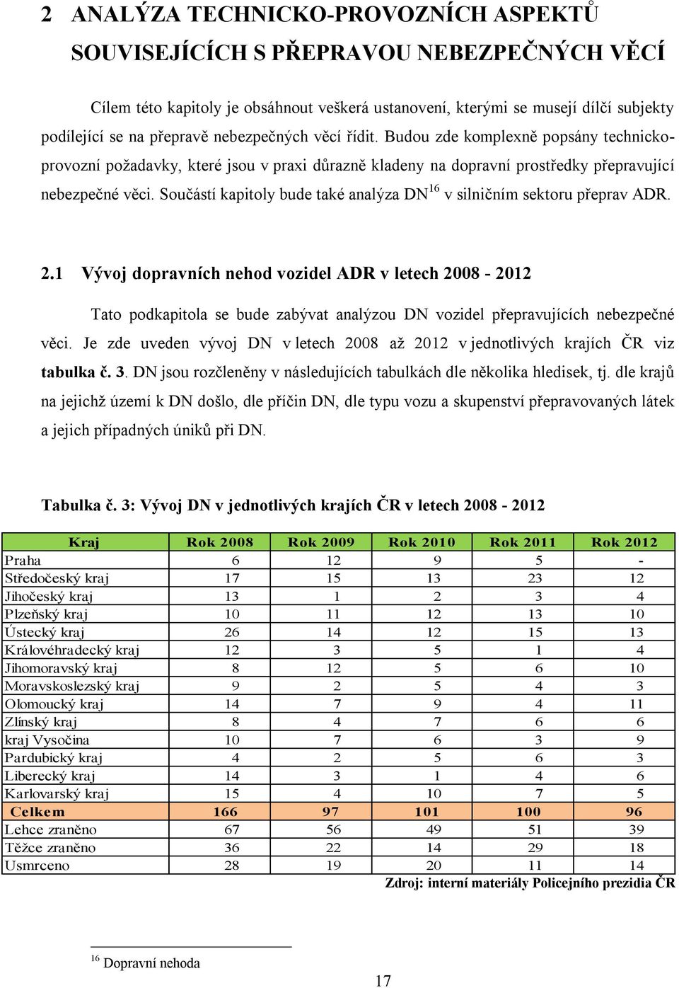 Součástí kapitoly bude také analýza DN 16 v silničním sektoru přeprav ADR. 2.