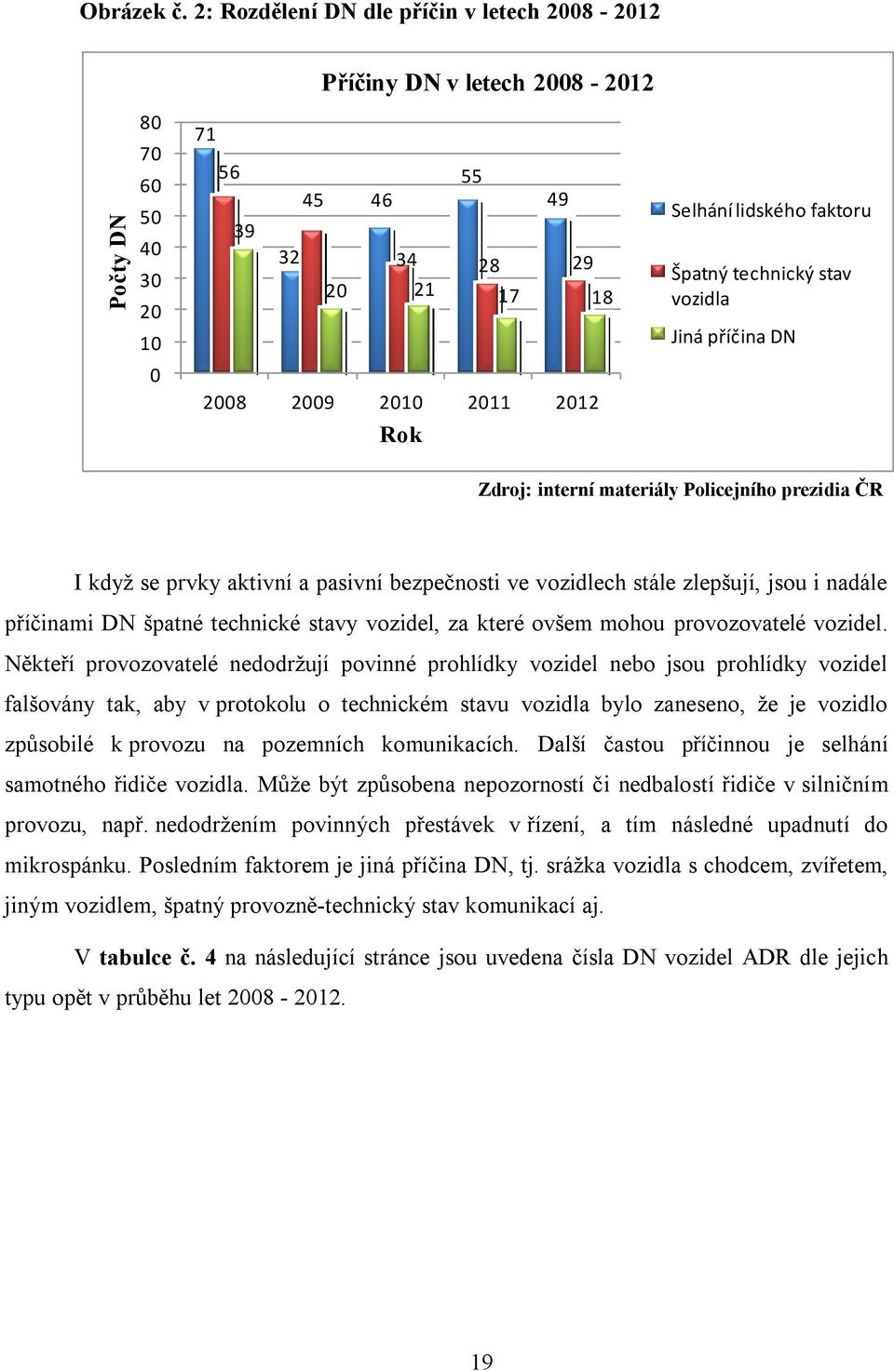 faktoru Špatný technický stav vozidla Jiná příčina DN Zdroj: interní materiály Policejního prezidia ČR I když se prvky aktivní a pasivní bezpečnosti ve vozidlech stále zlepšují, jsou i nadále