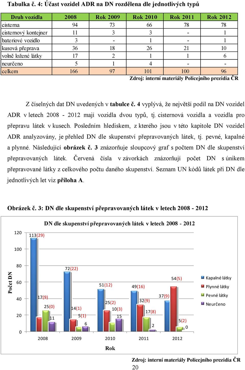 přeprava 36 18 26 21 10 volně ložené látky 17 2 1 1 6 neurčeno 5 1 4 - - celkem 166 97 101 100 96 Zdroj: interní materiály Policejního prezidia ČR Z číselných dat DN uvedených v tabulce č.