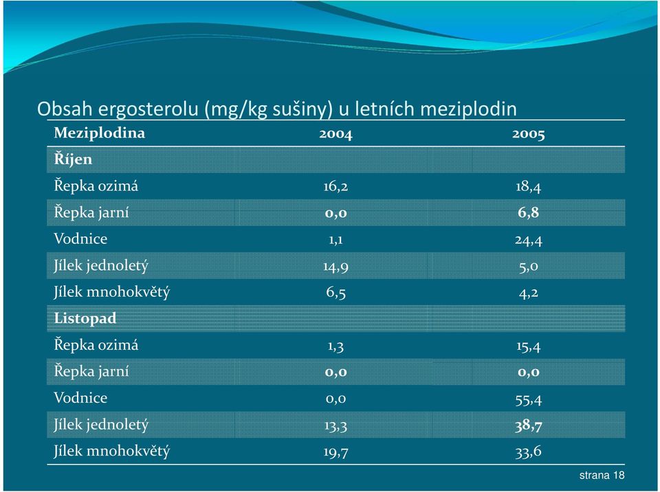 jednoletý 14,9 5,0 Jílek mnohokvětý 6,5 4,2 Listopad Řepka ozimá 1,3 15,4 Řepka